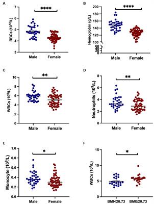 The characteristic and prognostic role of blood inflammatory markers in patients with Huntington’s disease from China